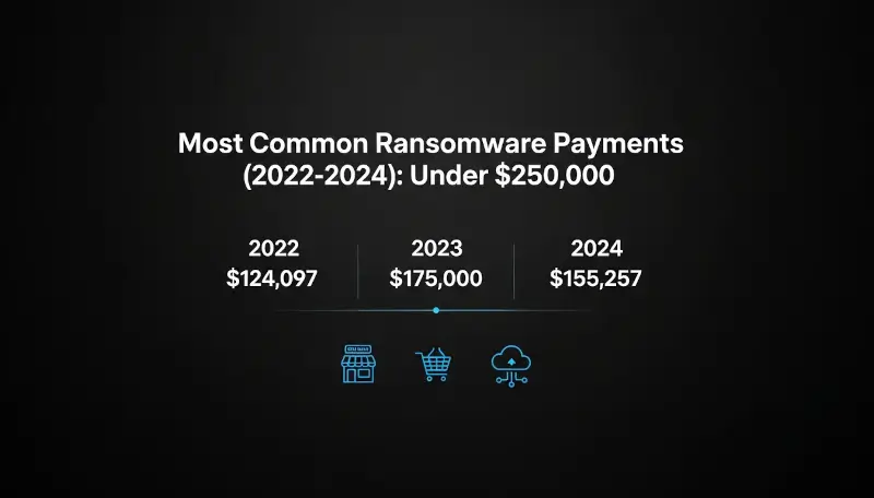 Ransomware: pagamenti più comuni sotto i 250.000 dollari sono un segnale